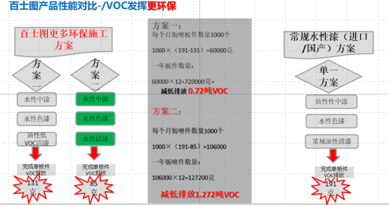 水性漆為什么會(huì)替代油性漆，為什么要“油改水”？